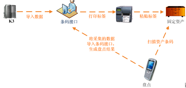 金蝶固定资产条码盘点解决方案支持安卓手持机PDA