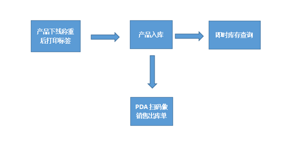 金蝶系统二维码称重出入库追溯+手持终端PDA程序对接解决方案1