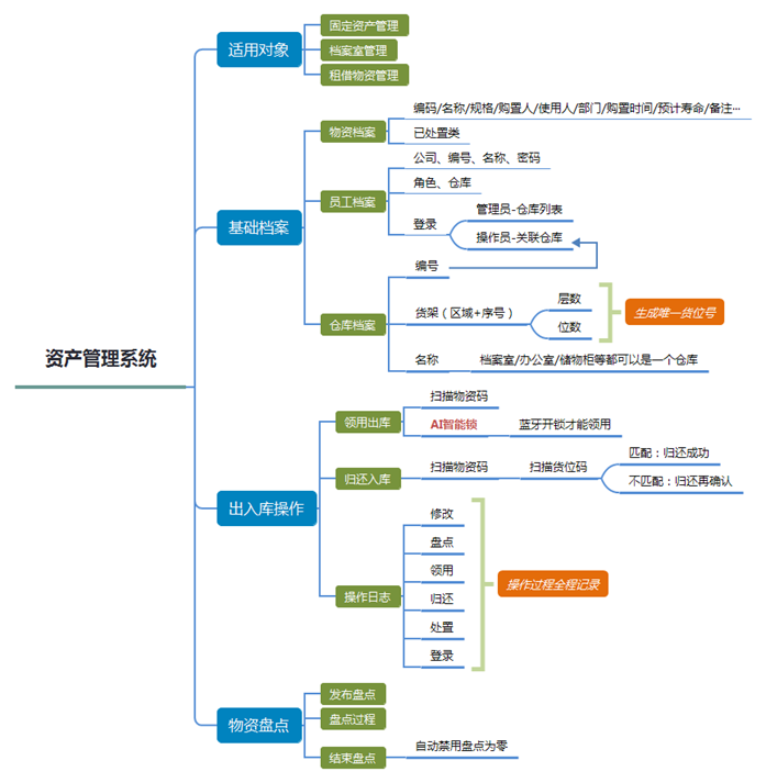 资产管理系统解决方案  — 库友K1，支持PC+手持机PDA