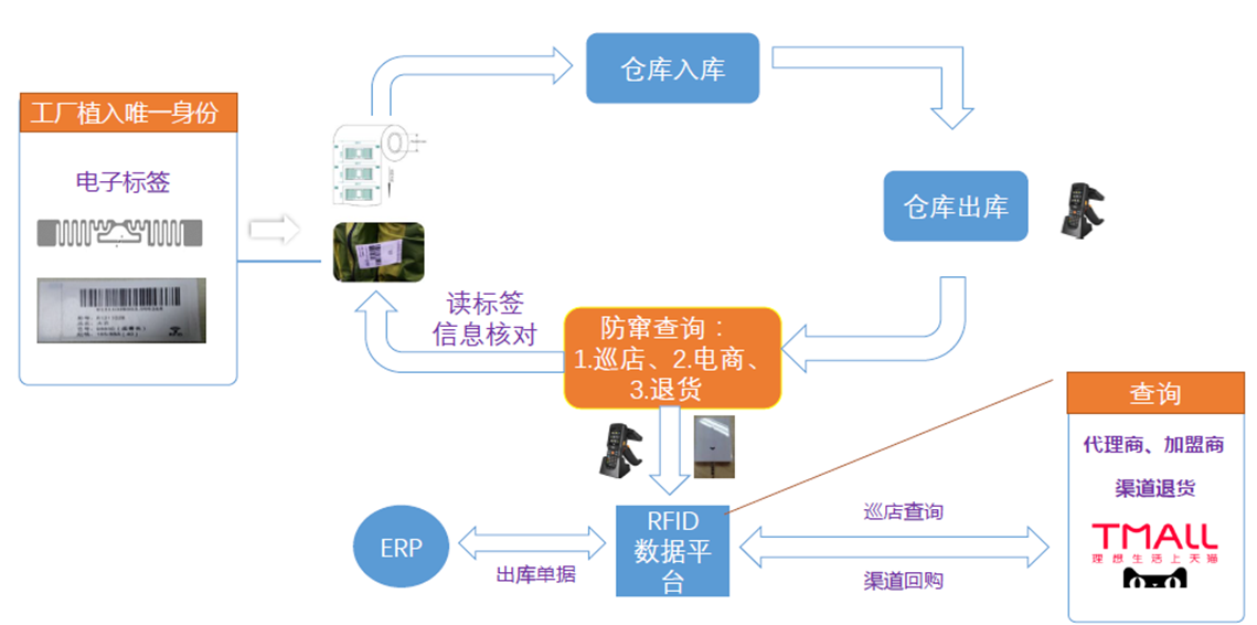 服装行业RFID防伪防窜解决方案系统流程图