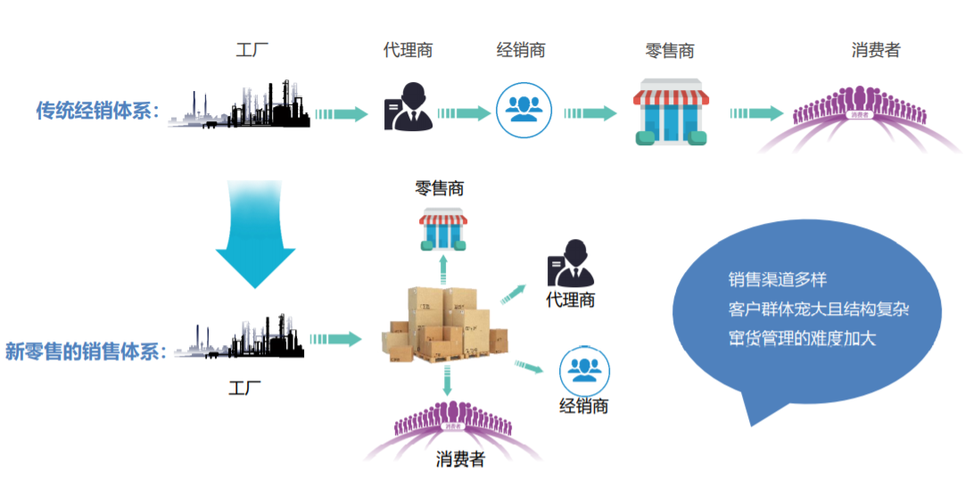 RFID进销存需求分析
