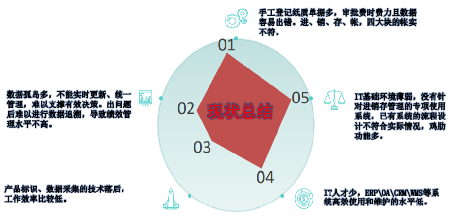 RFID进销存需求分析