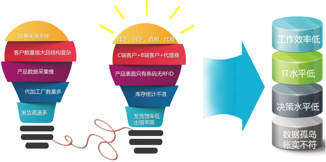 RFID进销存需求分析