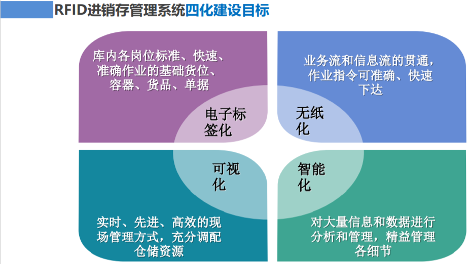 RFID进销存建设目标